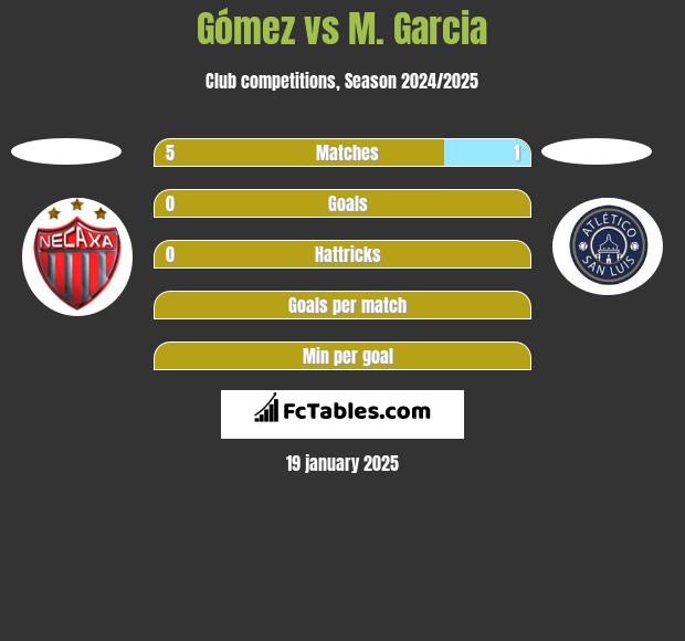 Gómez vs M. Garcia h2h player stats