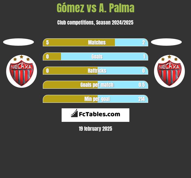 Gómez vs A. Palma h2h player stats