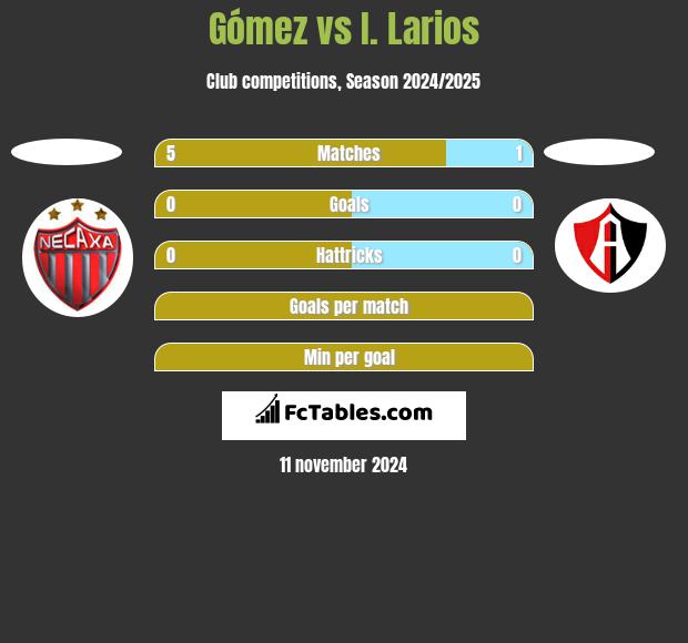 Gómez vs I. Larios h2h player stats