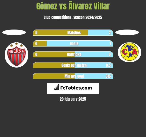 Gómez vs Ãlvarez Villar h2h player stats