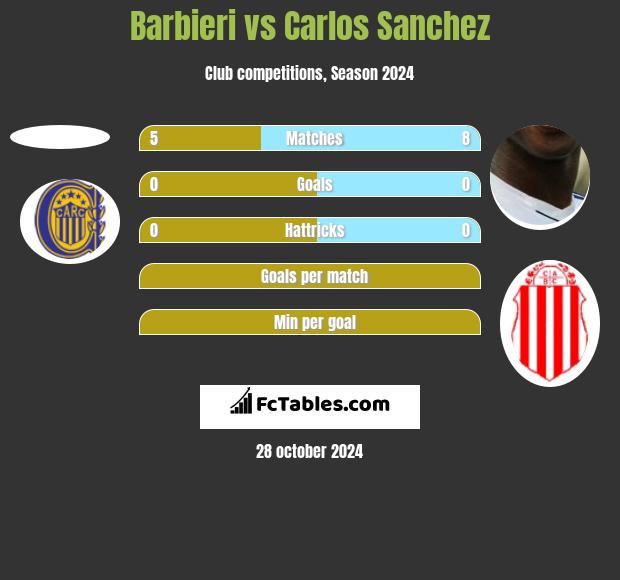 Barbieri vs Carlos Sanchez h2h player stats