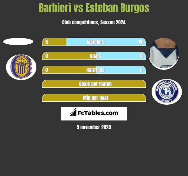 Barbieri vs Esteban Burgos h2h player stats