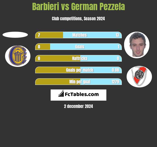 Barbieri vs German Pezzela h2h player stats