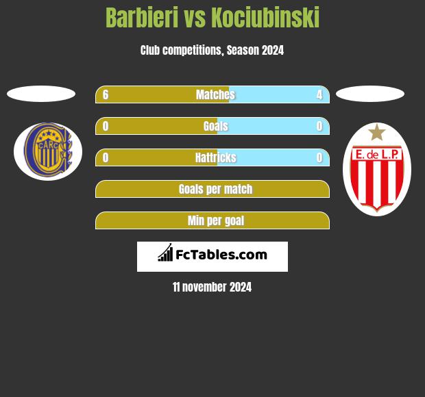 Barbieri vs Kociubinski h2h player stats