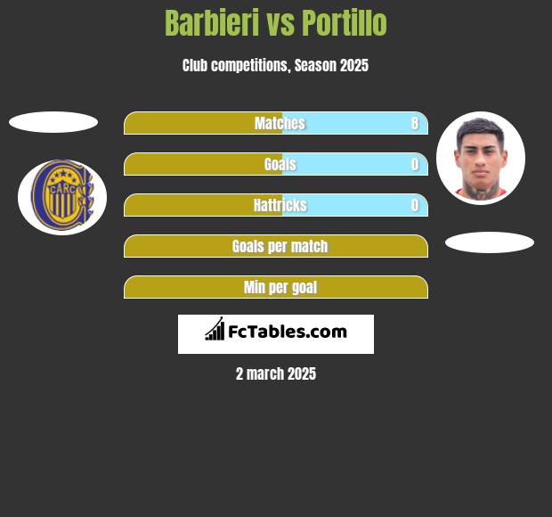 Barbieri vs Portillo h2h player stats