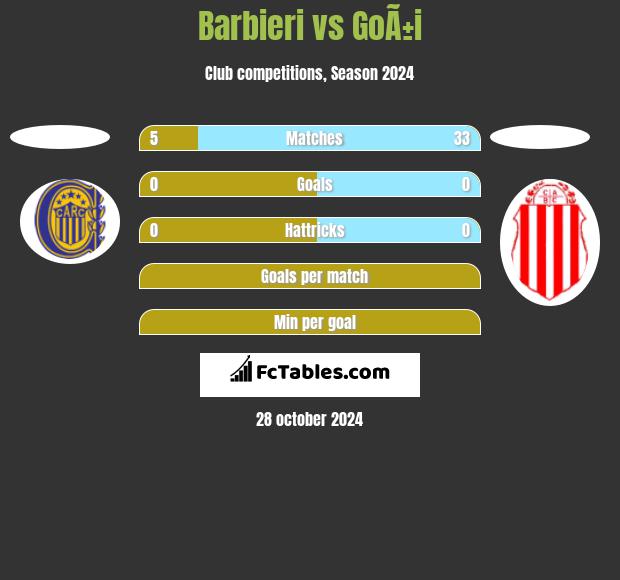 Barbieri vs GoÃ±i h2h player stats