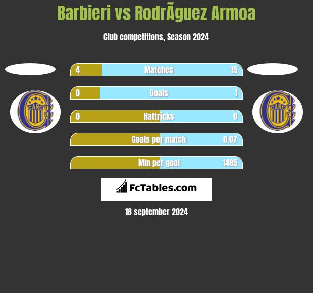 Barbieri vs RodrÃ­guez Armoa h2h player stats