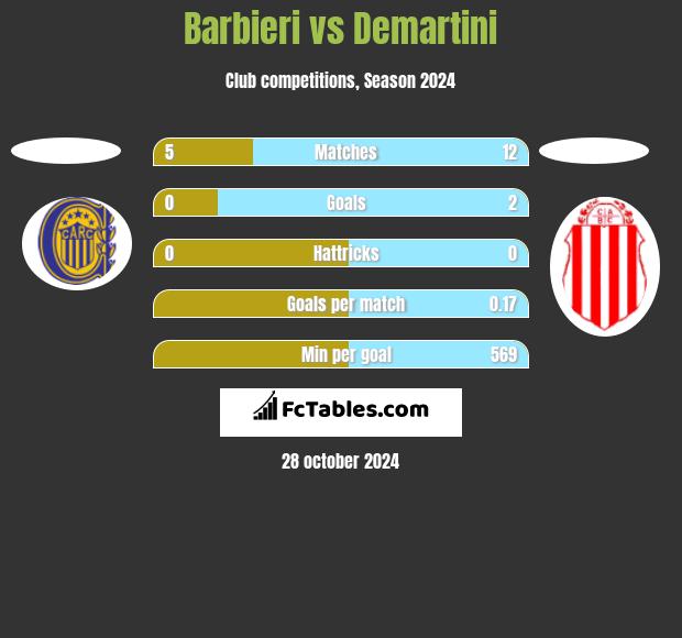 Barbieri vs Demartini h2h player stats