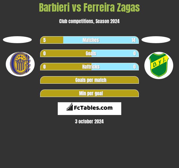 Barbieri vs Ferreira Zagas h2h player stats