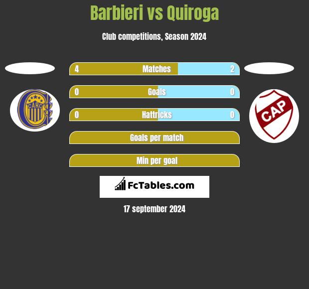 Barbieri vs Quiroga h2h player stats