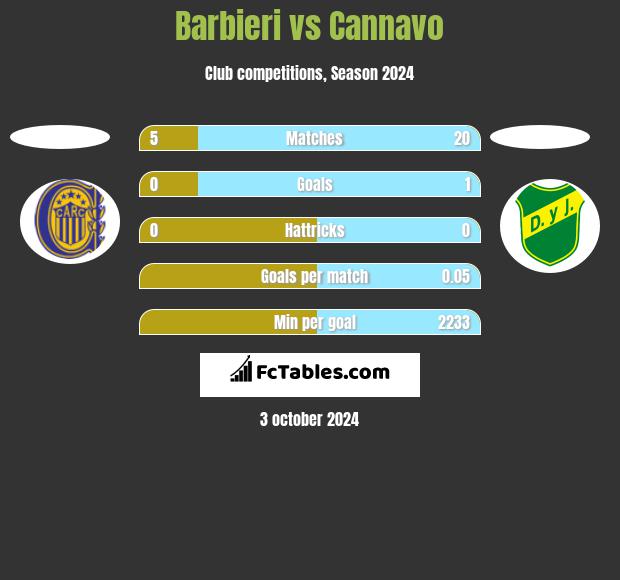 Barbieri vs Cannavo h2h player stats