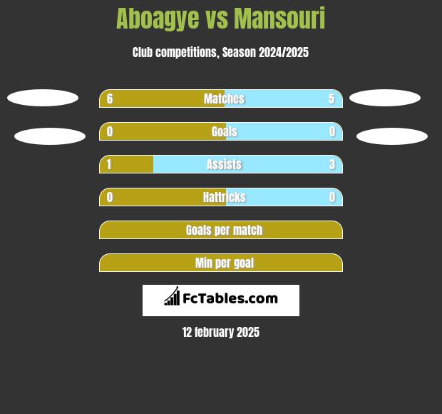 Aboagye vs Mansouri h2h player stats