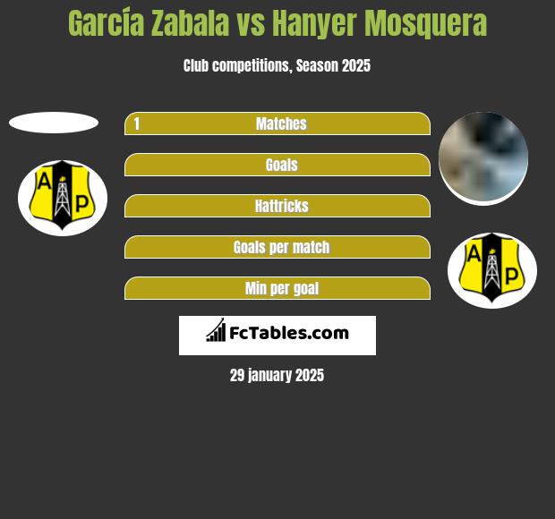 García Zabala vs Hanyer Mosquera h2h player stats