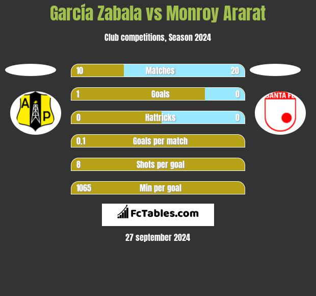 García Zabala vs Monroy Ararat h2h player stats