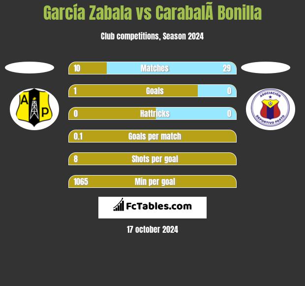 García Zabala vs CarabalÃ­ Bonilla h2h player stats