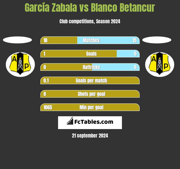 García Zabala vs Blanco Betancur h2h player stats