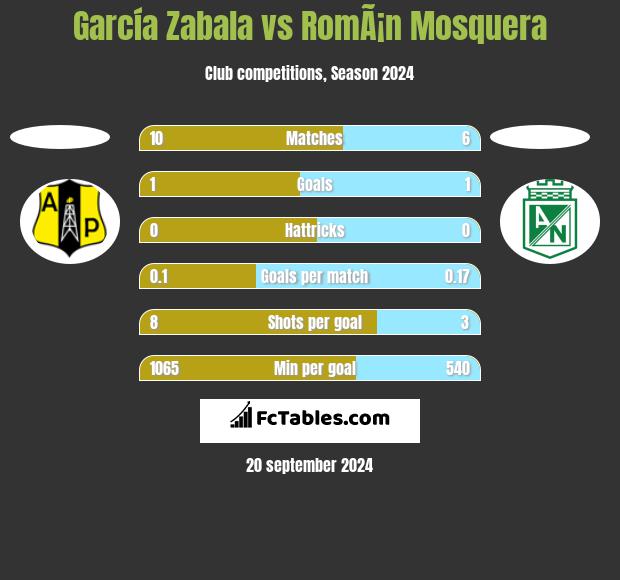 García Zabala vs RomÃ¡n Mosquera h2h player stats