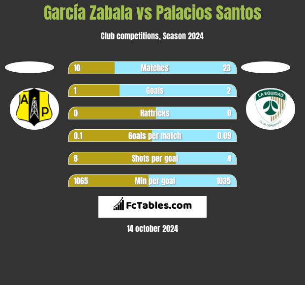 García Zabala vs Palacios Santos h2h player stats