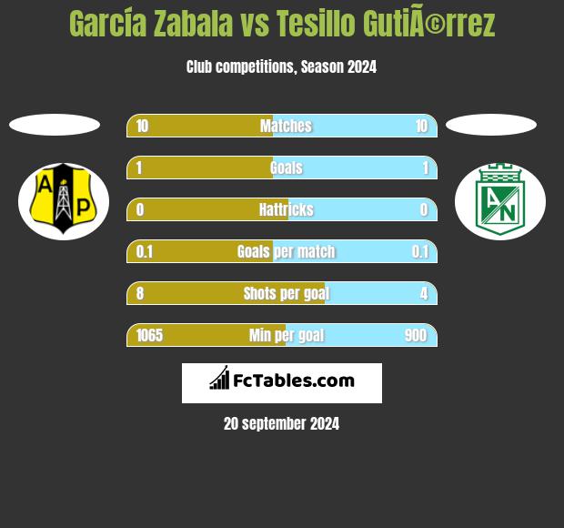 García Zabala vs Tesillo GutiÃ©rrez h2h player stats