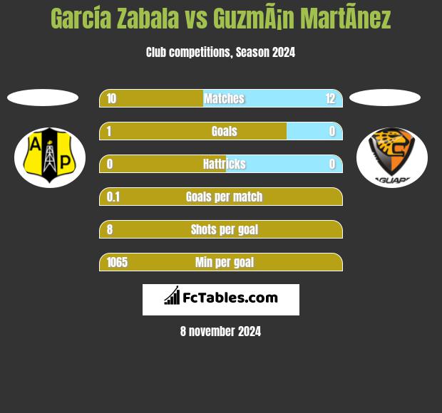 García Zabala vs GuzmÃ¡n MartÃ­nez h2h player stats