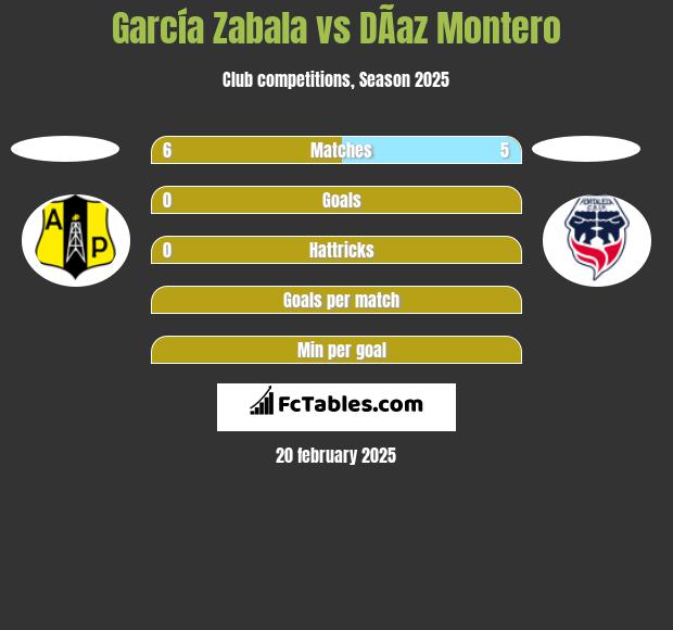 García Zabala vs DÃ­az Montero h2h player stats