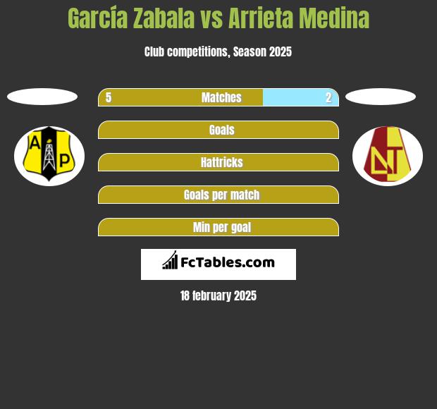 García Zabala vs Arrieta Medina h2h player stats