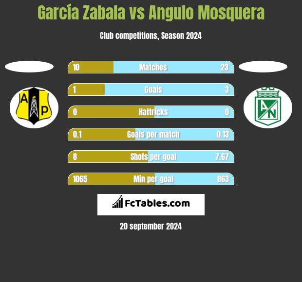 García Zabala vs Angulo Mosquera h2h player stats