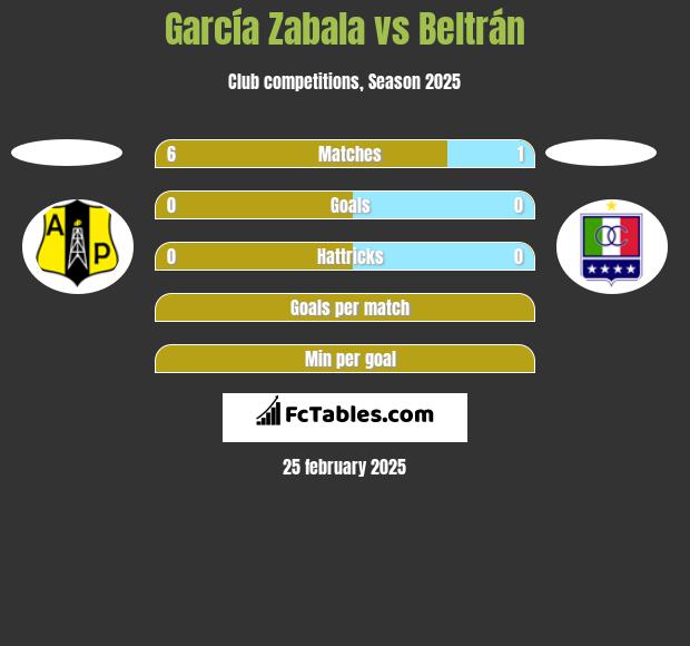 García Zabala vs Beltrán h2h player stats