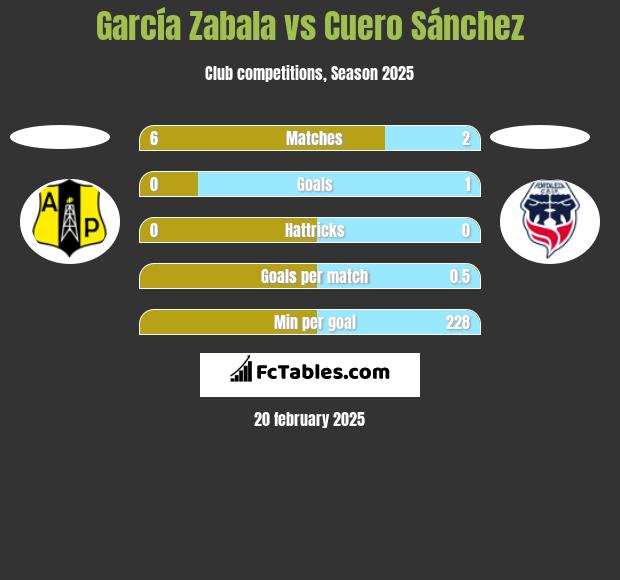 García Zabala vs Cuero Sánchez h2h player stats