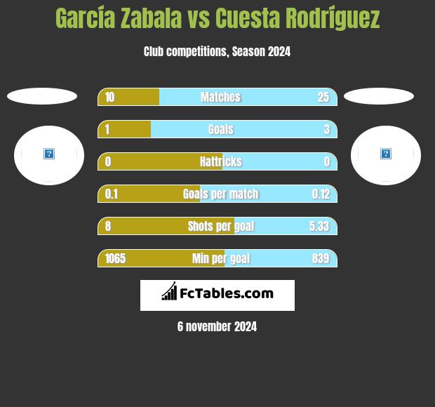 García Zabala vs Cuesta Rodríguez h2h player stats