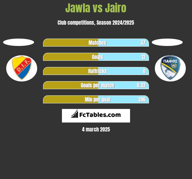 Jawla vs Jairo h2h player stats