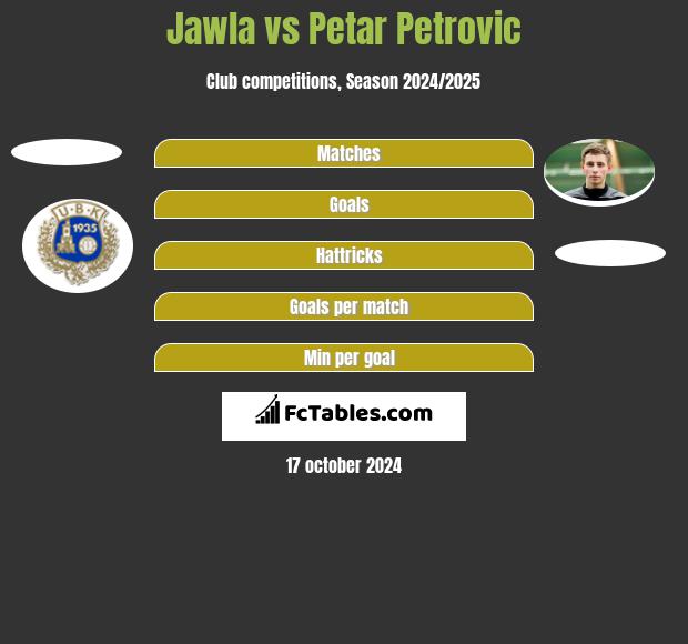 Jawla vs Petar Petrović h2h player stats