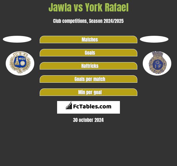 Jawla vs York Rafael h2h player stats