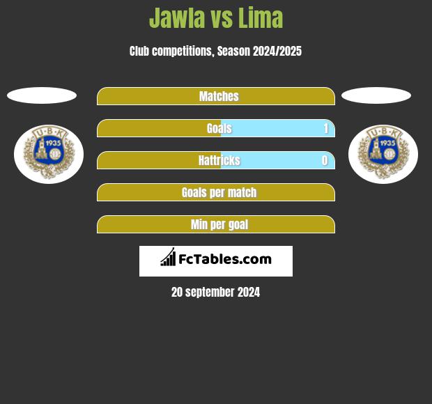 Jawla vs Lima h2h player stats