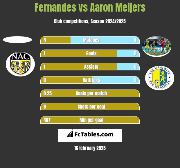 Fernandes vs Aaron Meijers h2h player stats