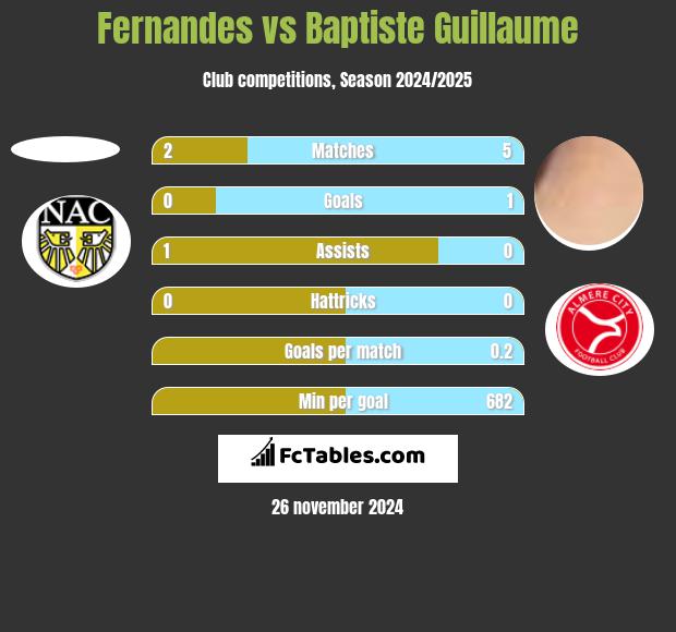 Fernandes vs Baptiste Guillaume h2h player stats