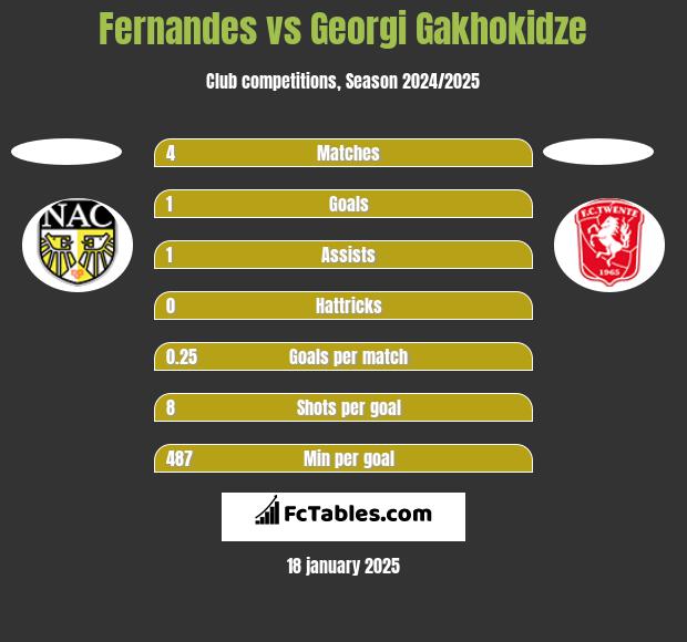 Fernandes vs Georgi Gakhokidze h2h player stats