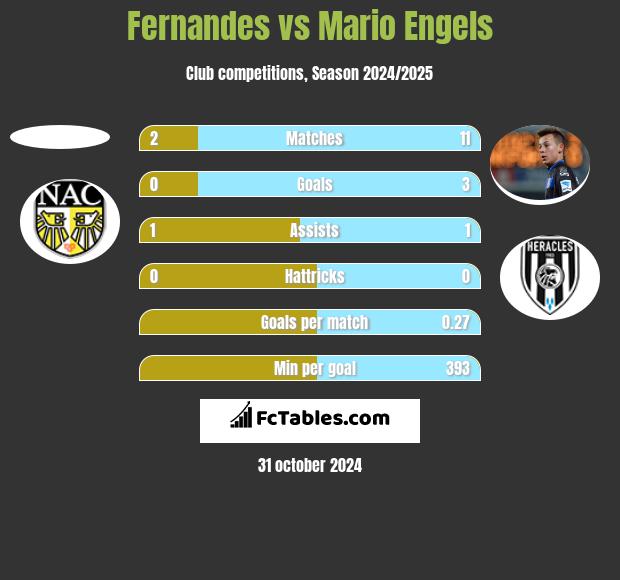 Fernandes vs Mario Engels h2h player stats