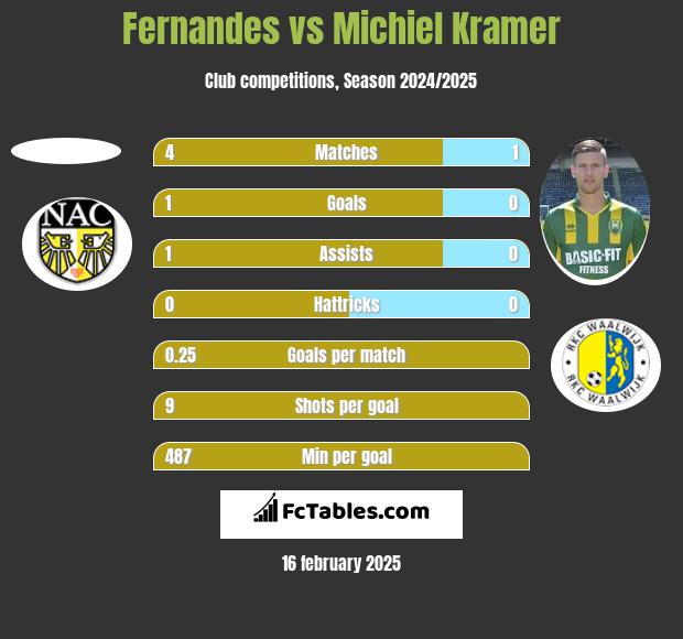 Fernandes vs Michiel Kramer h2h player stats