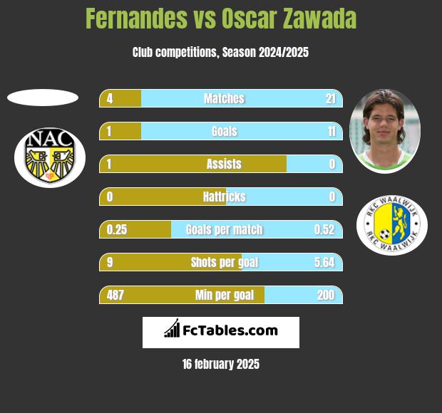 Fernandes vs Oscar Zawada h2h player stats