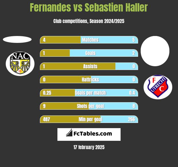 Fernandes vs Sebastien Haller h2h player stats