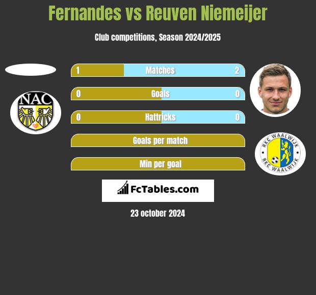 Fernandes vs Reuven Niemeijer h2h player stats