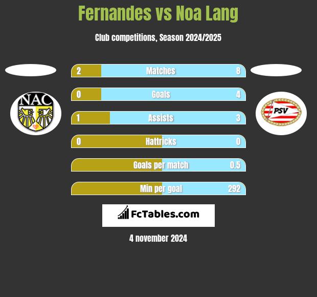 Fernandes vs Noa Lang h2h player stats