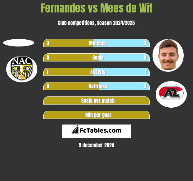 Fernandes vs Mees de Wit h2h player stats