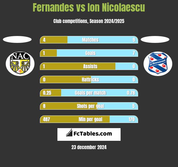 Fernandes vs Ion Nicolaescu h2h player stats