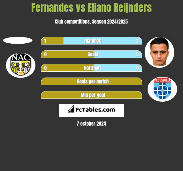 Fernandes vs Eliano Reijnders h2h player stats