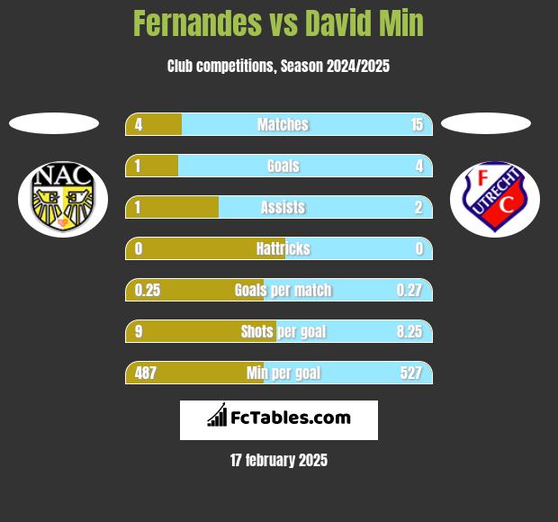 Fernandes vs David Min h2h player stats