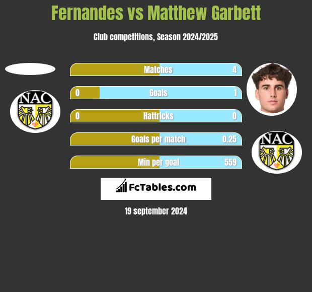 Fernandes vs Matthew Garbett h2h player stats