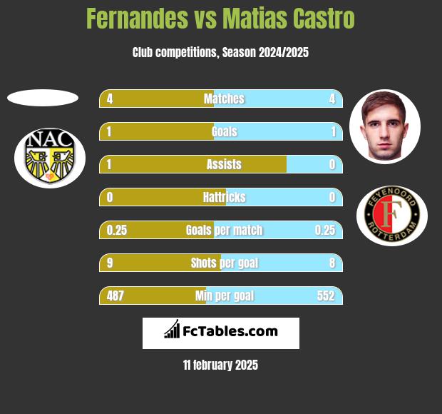 Fernandes vs Matias Castro h2h player stats