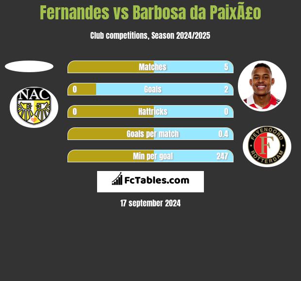 Fernandes vs Barbosa da PaixÃ£o h2h player stats